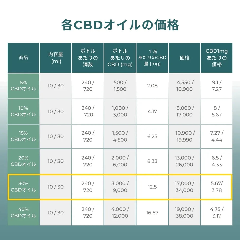 NATURECAN CBD30%オイル 10ml CBD3000mg配合
